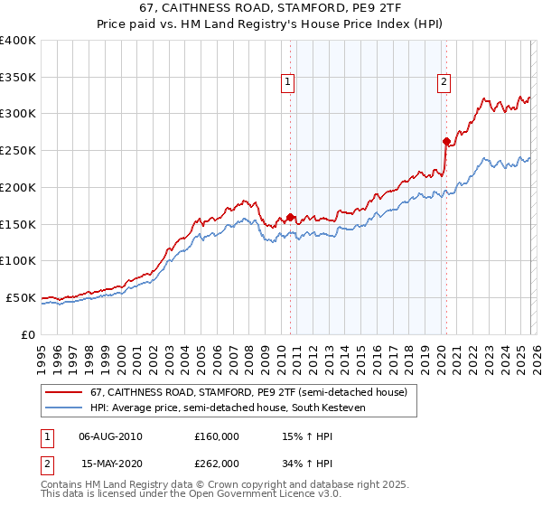 67, CAITHNESS ROAD, STAMFORD, PE9 2TF: Price paid vs HM Land Registry's House Price Index