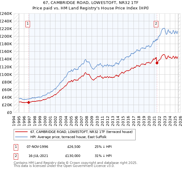 67, CAMBRIDGE ROAD, LOWESTOFT, NR32 1TF: Price paid vs HM Land Registry's House Price Index