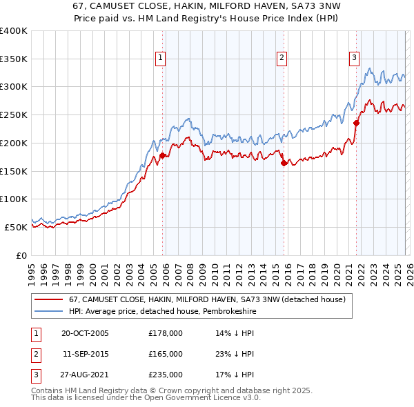 67, CAMUSET CLOSE, HAKIN, MILFORD HAVEN, SA73 3NW: Price paid vs HM Land Registry's House Price Index