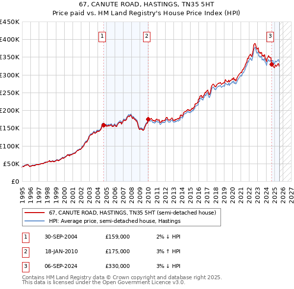 67, CANUTE ROAD, HASTINGS, TN35 5HT: Price paid vs HM Land Registry's House Price Index