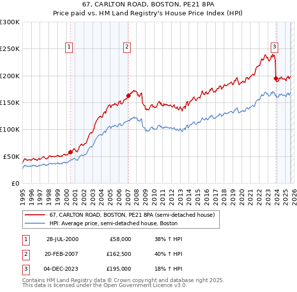67, CARLTON ROAD, BOSTON, PE21 8PA: Price paid vs HM Land Registry's House Price Index