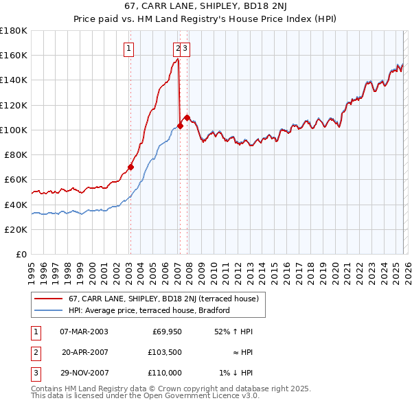 67, CARR LANE, SHIPLEY, BD18 2NJ: Price paid vs HM Land Registry's House Price Index