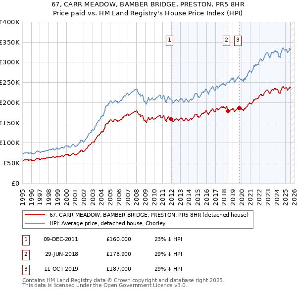 67, CARR MEADOW, BAMBER BRIDGE, PRESTON, PR5 8HR: Price paid vs HM Land Registry's House Price Index