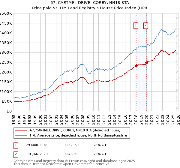 67, CARTMEL DRIVE, CORBY, NN18 8TA: Price paid vs HM Land Registry's House Price Index
