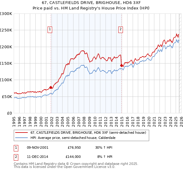 67, CASTLEFIELDS DRIVE, BRIGHOUSE, HD6 3XF: Price paid vs HM Land Registry's House Price Index