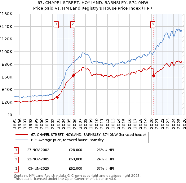 67, CHAPEL STREET, HOYLAND, BARNSLEY, S74 0NW: Price paid vs HM Land Registry's House Price Index