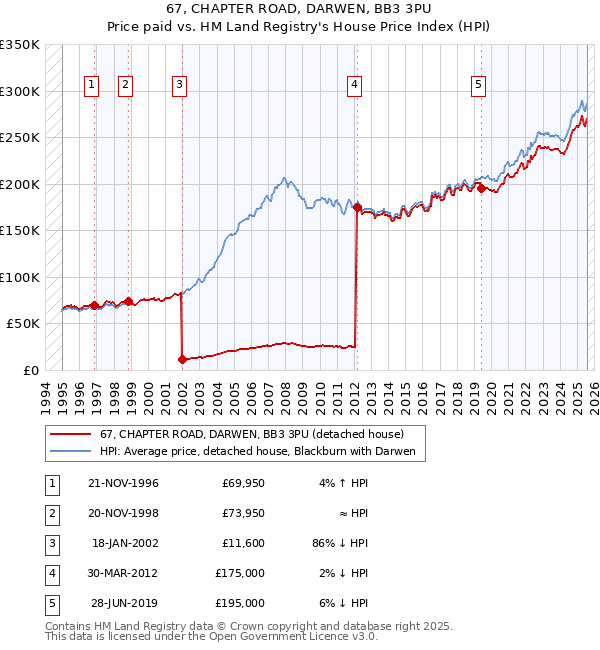 67, CHAPTER ROAD, DARWEN, BB3 3PU: Price paid vs HM Land Registry's House Price Index