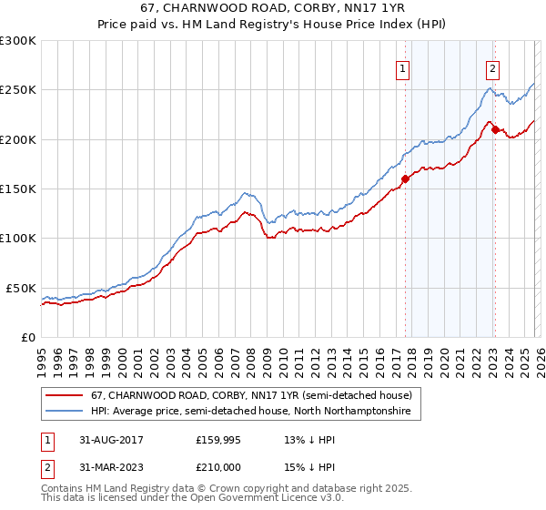 67, CHARNWOOD ROAD, CORBY, NN17 1YR: Price paid vs HM Land Registry's House Price Index
