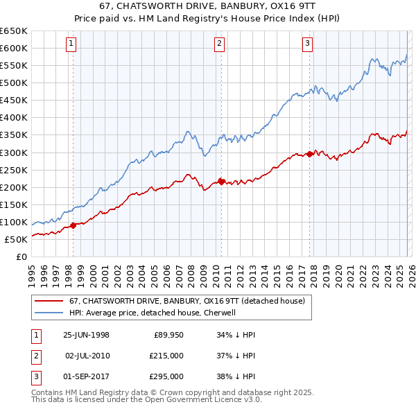 67, CHATSWORTH DRIVE, BANBURY, OX16 9TT: Price paid vs HM Land Registry's House Price Index