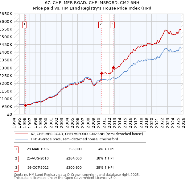 67, CHELMER ROAD, CHELMSFORD, CM2 6NH: Price paid vs HM Land Registry's House Price Index