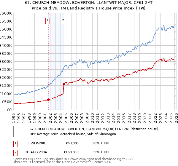 67, CHURCH MEADOW, BOVERTON, LLANTWIT MAJOR, CF61 2AT: Price paid vs HM Land Registry's House Price Index
