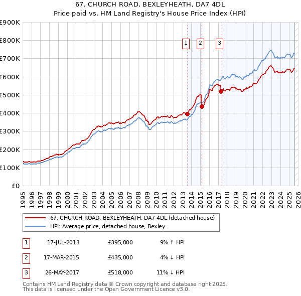 67, CHURCH ROAD, BEXLEYHEATH, DA7 4DL: Price paid vs HM Land Registry's House Price Index