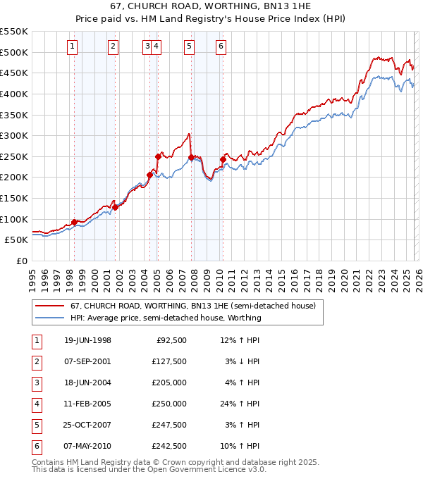 67, CHURCH ROAD, WORTHING, BN13 1HE: Price paid vs HM Land Registry's House Price Index