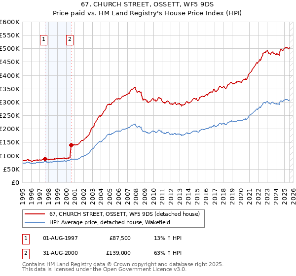 67, CHURCH STREET, OSSETT, WF5 9DS: Price paid vs HM Land Registry's House Price Index