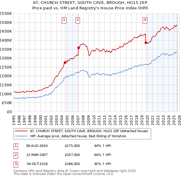 67, CHURCH STREET, SOUTH CAVE, BROUGH, HU15 2EP: Price paid vs HM Land Registry's House Price Index