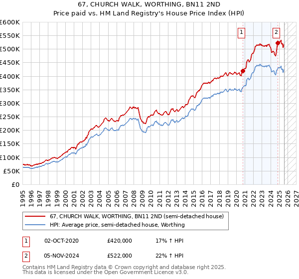 67, CHURCH WALK, WORTHING, BN11 2ND: Price paid vs HM Land Registry's House Price Index
