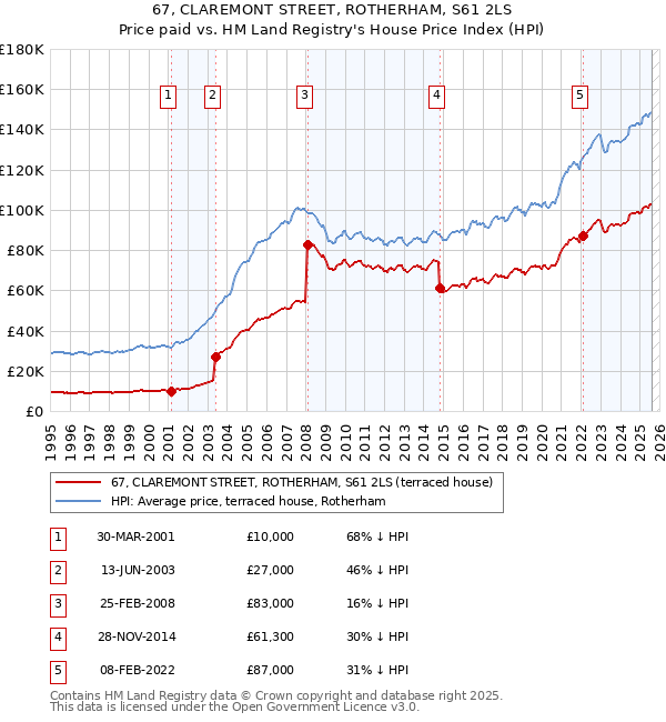 67, CLAREMONT STREET, ROTHERHAM, S61 2LS: Price paid vs HM Land Registry's House Price Index