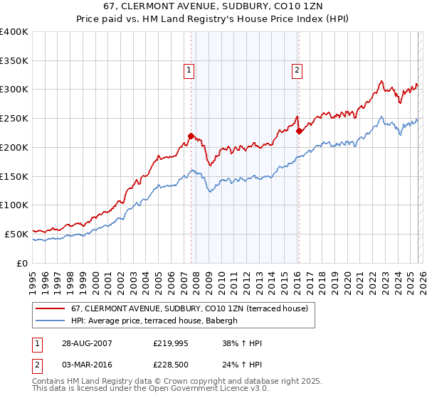 67, CLERMONT AVENUE, SUDBURY, CO10 1ZN: Price paid vs HM Land Registry's House Price Index