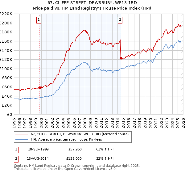 67, CLIFFE STREET, DEWSBURY, WF13 1RD: Price paid vs HM Land Registry's House Price Index
