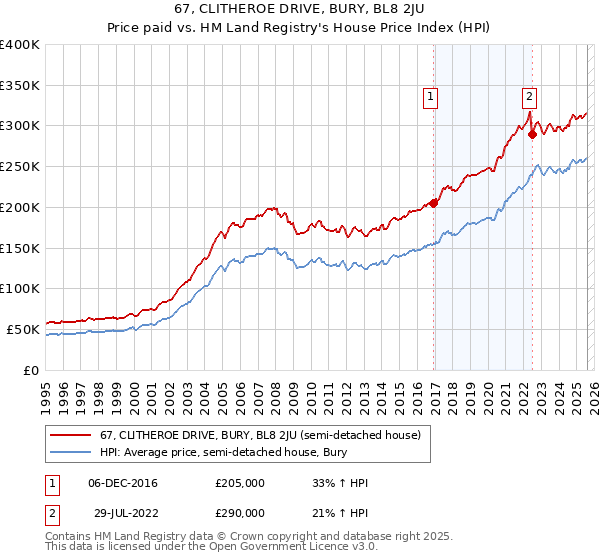 67, CLITHEROE DRIVE, BURY, BL8 2JU: Price paid vs HM Land Registry's House Price Index