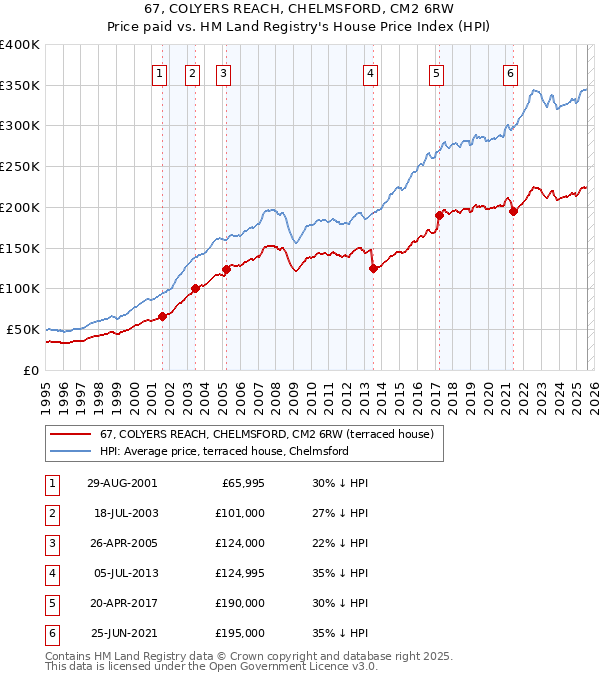 67, COLYERS REACH, CHELMSFORD, CM2 6RW: Price paid vs HM Land Registry's House Price Index