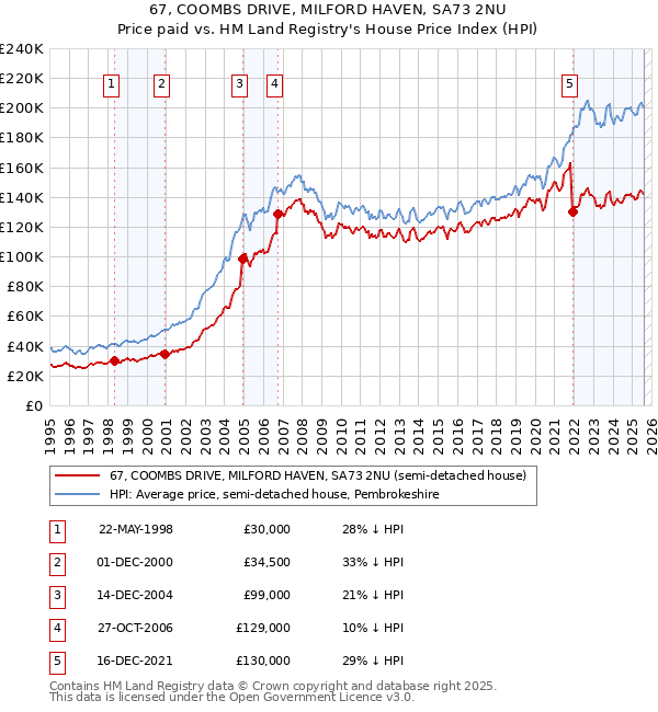 67, COOMBS DRIVE, MILFORD HAVEN, SA73 2NU: Price paid vs HM Land Registry's House Price Index