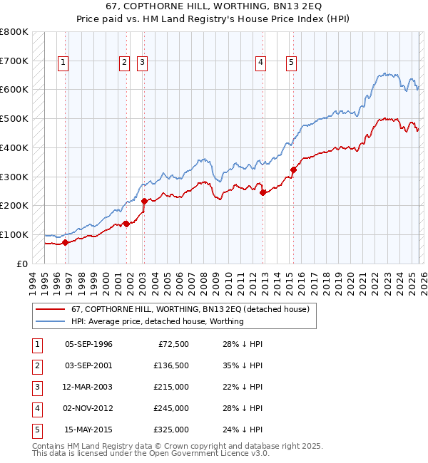 67, COPTHORNE HILL, WORTHING, BN13 2EQ: Price paid vs HM Land Registry's House Price Index