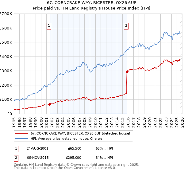 67, CORNCRAKE WAY, BICESTER, OX26 6UF: Price paid vs HM Land Registry's House Price Index