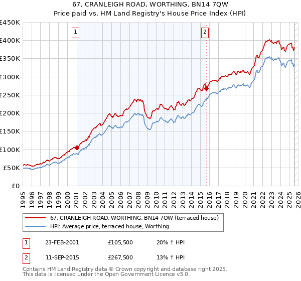 67, CRANLEIGH ROAD, WORTHING, BN14 7QW: Price paid vs HM Land Registry's House Price Index
