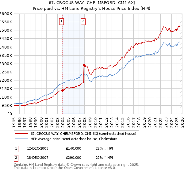 67, CROCUS WAY, CHELMSFORD, CM1 6XJ: Price paid vs HM Land Registry's House Price Index