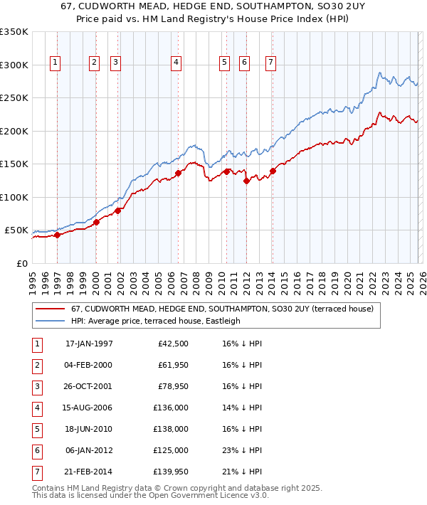 67, CUDWORTH MEAD, HEDGE END, SOUTHAMPTON, SO30 2UY: Price paid vs HM Land Registry's House Price Index