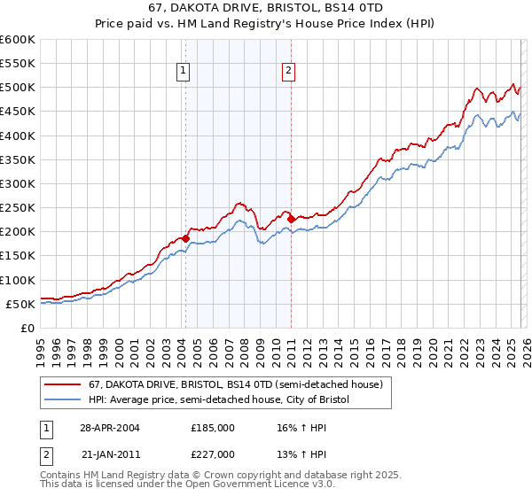 67, DAKOTA DRIVE, BRISTOL, BS14 0TD: Price paid vs HM Land Registry's House Price Index
