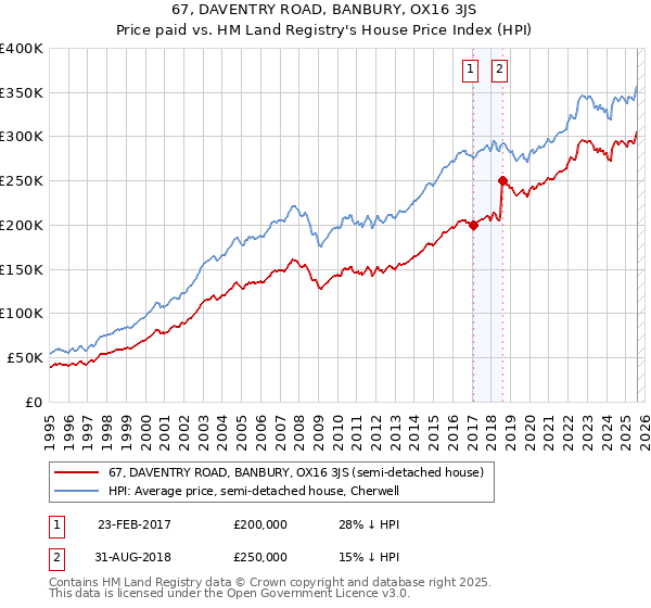 67, DAVENTRY ROAD, BANBURY, OX16 3JS: Price paid vs HM Land Registry's House Price Index