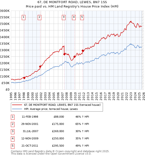 67, DE MONTFORT ROAD, LEWES, BN7 1SS: Price paid vs HM Land Registry's House Price Index