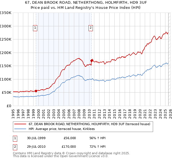 67, DEAN BROOK ROAD, NETHERTHONG, HOLMFIRTH, HD9 3UF: Price paid vs HM Land Registry's House Price Index
