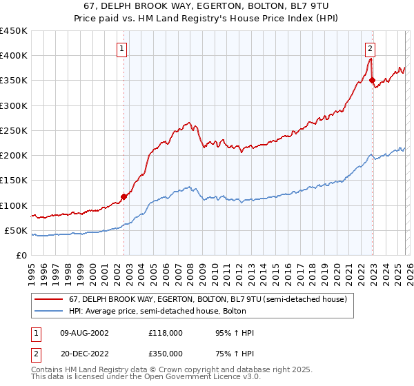67, DELPH BROOK WAY, EGERTON, BOLTON, BL7 9TU: Price paid vs HM Land Registry's House Price Index