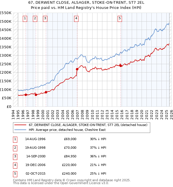 67, DERWENT CLOSE, ALSAGER, STOKE-ON-TRENT, ST7 2EL: Price paid vs HM Land Registry's House Price Index
