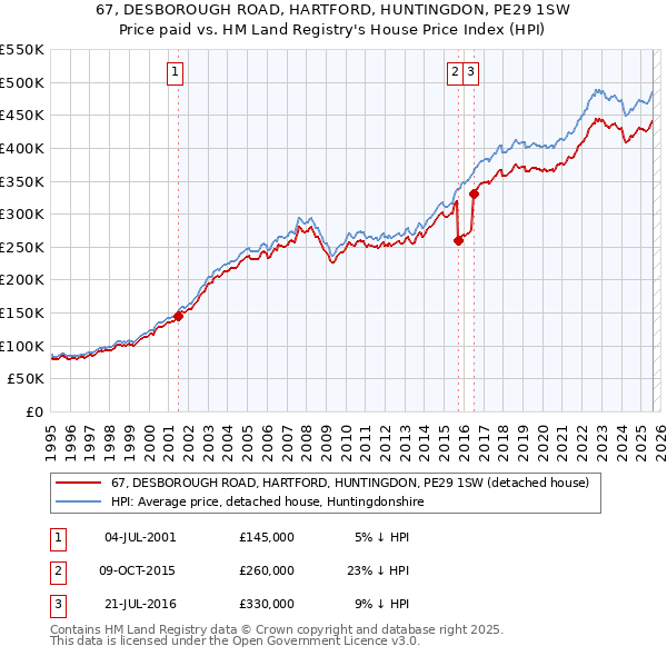 67, DESBOROUGH ROAD, HARTFORD, HUNTINGDON, PE29 1SW: Price paid vs HM Land Registry's House Price Index