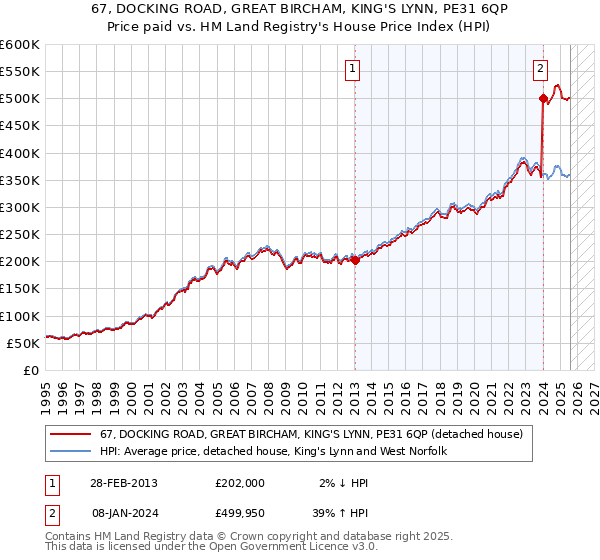 67, DOCKING ROAD, GREAT BIRCHAM, KING'S LYNN, PE31 6QP: Price paid vs HM Land Registry's House Price Index
