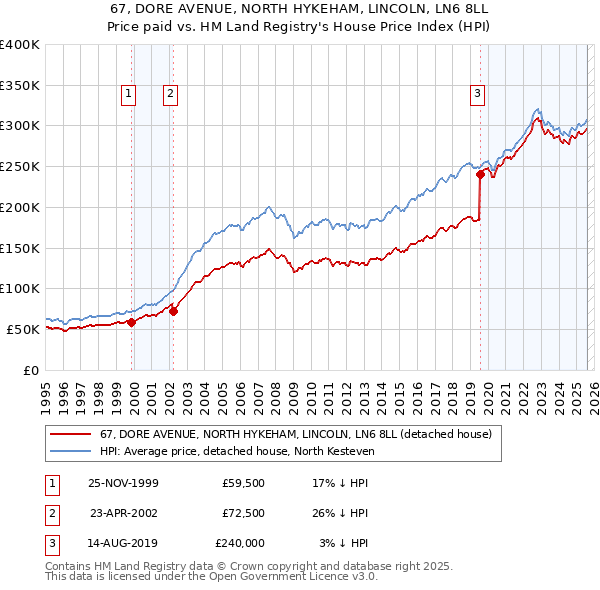 67, DORE AVENUE, NORTH HYKEHAM, LINCOLN, LN6 8LL: Price paid vs HM Land Registry's House Price Index