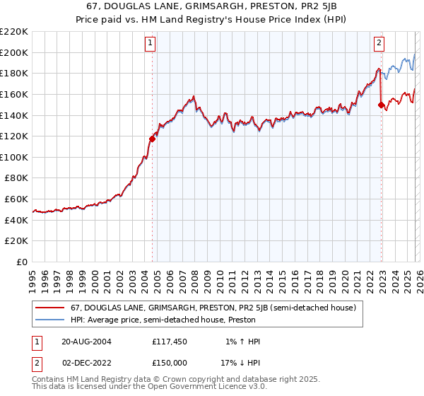 67, DOUGLAS LANE, GRIMSARGH, PRESTON, PR2 5JB: Price paid vs HM Land Registry's House Price Index