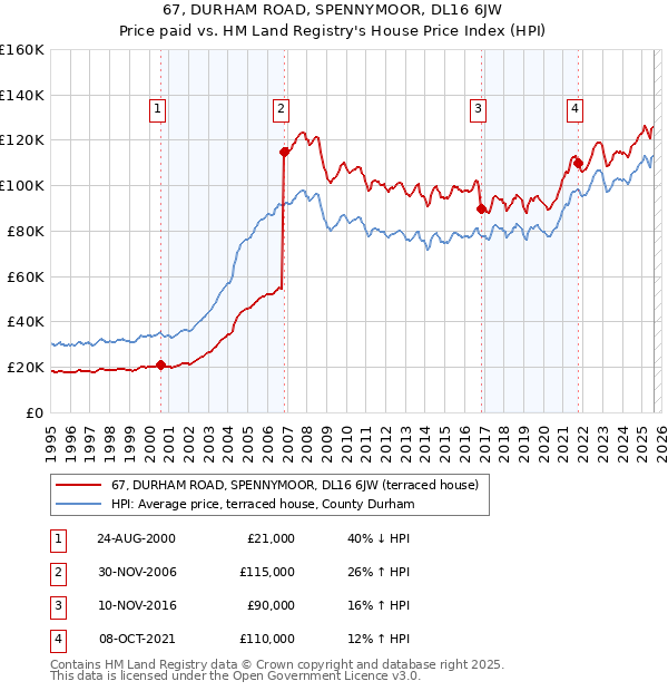67, DURHAM ROAD, SPENNYMOOR, DL16 6JW: Price paid vs HM Land Registry's House Price Index