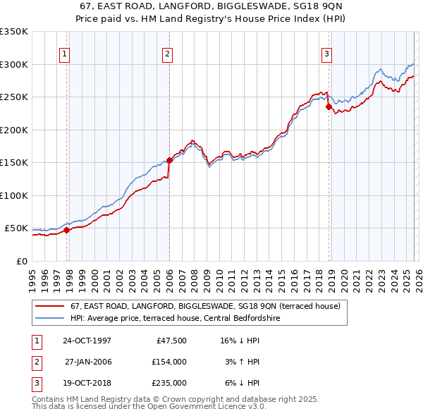 67, EAST ROAD, LANGFORD, BIGGLESWADE, SG18 9QN: Price paid vs HM Land Registry's House Price Index