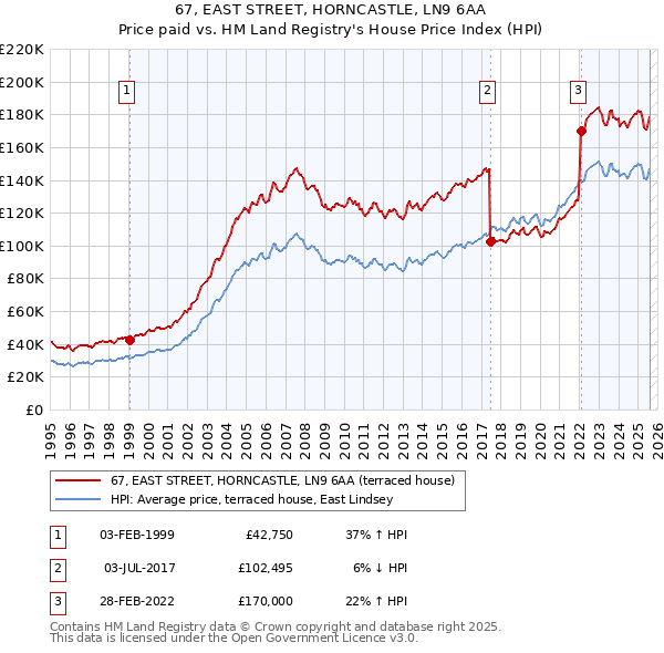 67, EAST STREET, HORNCASTLE, LN9 6AA: Price paid vs HM Land Registry's House Price Index