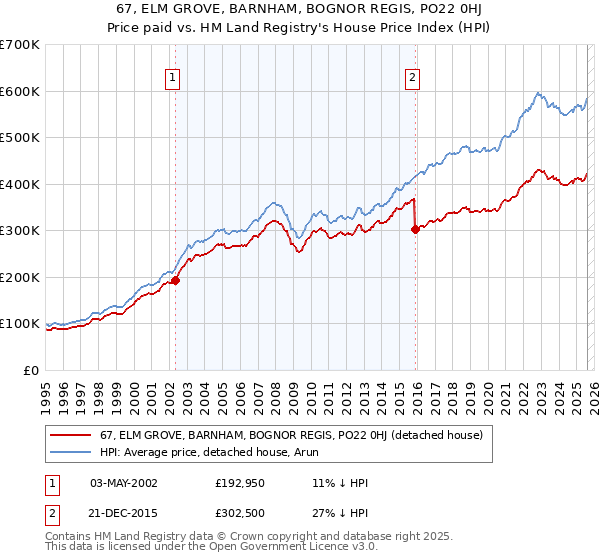 67, ELM GROVE, BARNHAM, BOGNOR REGIS, PO22 0HJ: Price paid vs HM Land Registry's House Price Index