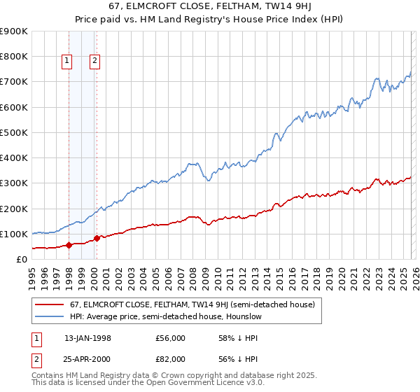 67, ELMCROFT CLOSE, FELTHAM, TW14 9HJ: Price paid vs HM Land Registry's House Price Index