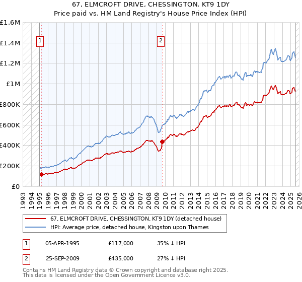 67, ELMCROFT DRIVE, CHESSINGTON, KT9 1DY: Price paid vs HM Land Registry's House Price Index