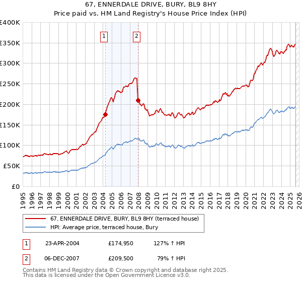 67, ENNERDALE DRIVE, BURY, BL9 8HY: Price paid vs HM Land Registry's House Price Index