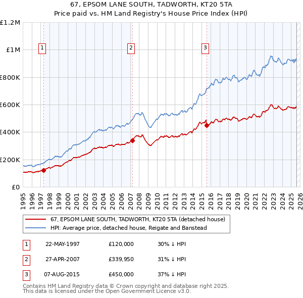 67, EPSOM LANE SOUTH, TADWORTH, KT20 5TA: Price paid vs HM Land Registry's House Price Index