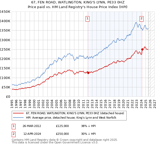 67, FEN ROAD, WATLINGTON, KING'S LYNN, PE33 0HZ: Price paid vs HM Land Registry's House Price Index